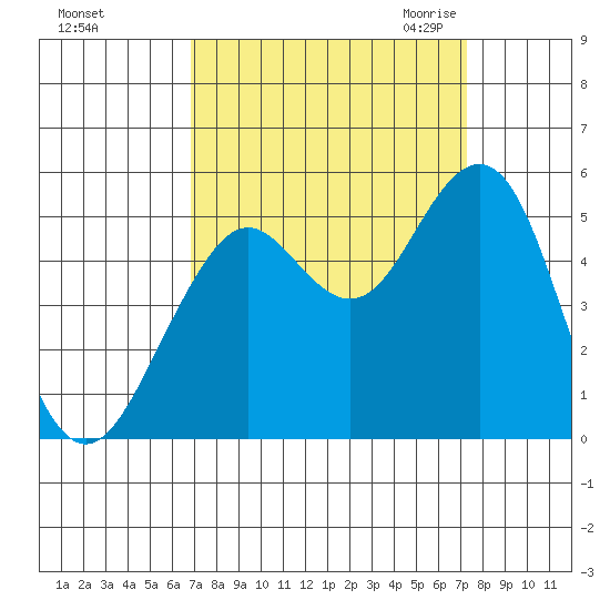 Point Richmond tide chart for Wednesday, September 15, 2021