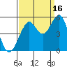 Point Richmond tide chart for Thursday, September 16, 2021