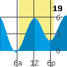 Point Richmond tide chart for Sunday, September 19, 2021