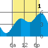 Point Richmond tide chart for Wednesday, September 1, 2021