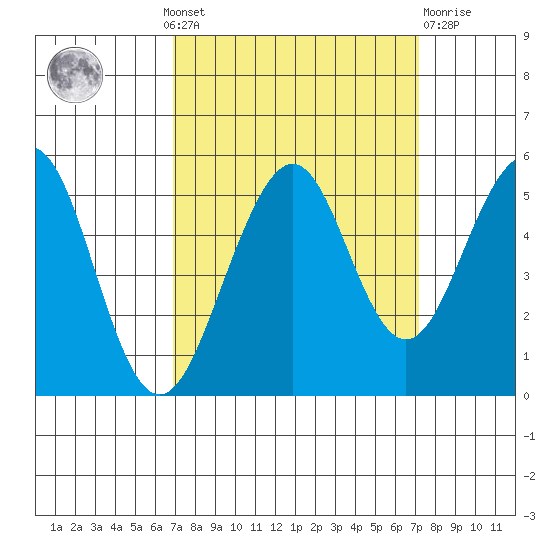 Point Richmond tide chart for Monday, September 20, 2021