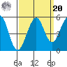 Point Richmond tide chart for Monday, September 20, 2021
