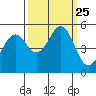 Point Richmond tide chart for Saturday, September 25, 2021