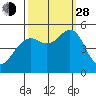 Point Richmond tide chart for Tuesday, September 28, 2021
