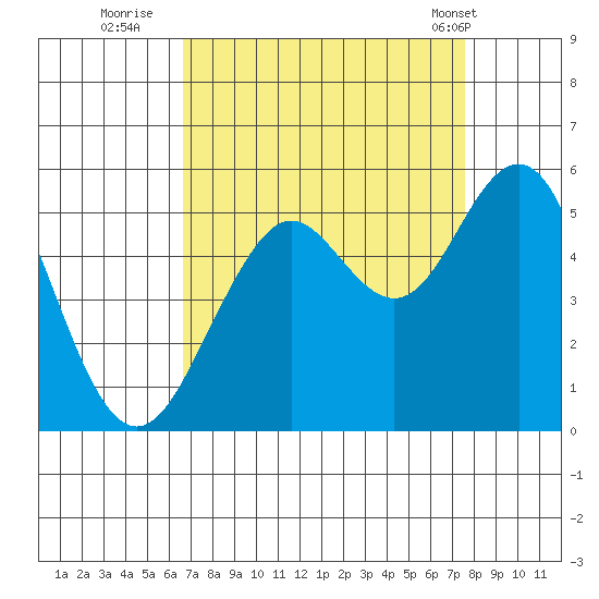 Point Richmond tide chart for Friday, September 3, 2021