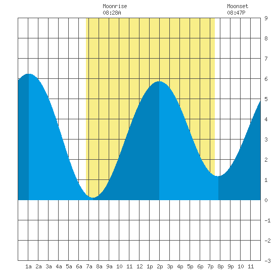 Point Richmond tide chart for Wednesday, September 8, 2021