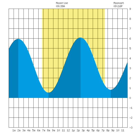 Point Richmond tide chart for Thursday, September 9, 2021