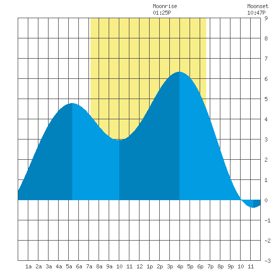 Point Richmond tide chart for Monday, October 11, 2021