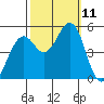Point Richmond tide chart for Monday, October 11, 2021