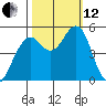 Point Richmond tide chart for Tuesday, October 12, 2021