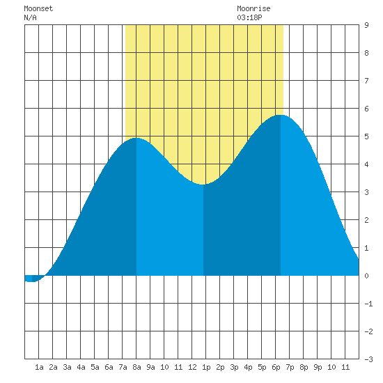 Point Richmond tide chart for Wednesday, October 13, 2021