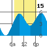 Point Richmond tide chart for Friday, October 15, 2021