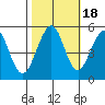 Point Richmond tide chart for Monday, October 18, 2021