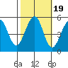 Point Richmond tide chart for Tuesday, October 19, 2021