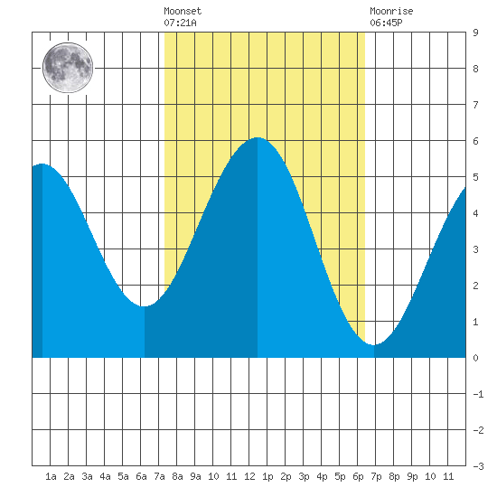Point Richmond tide chart for Wednesday, October 20, 2021