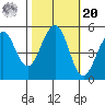 Point Richmond tide chart for Wednesday, October 20, 2021