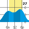 Point Richmond tide chart for Wednesday, October 27, 2021