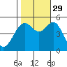Point Richmond tide chart for Friday, October 29, 2021
