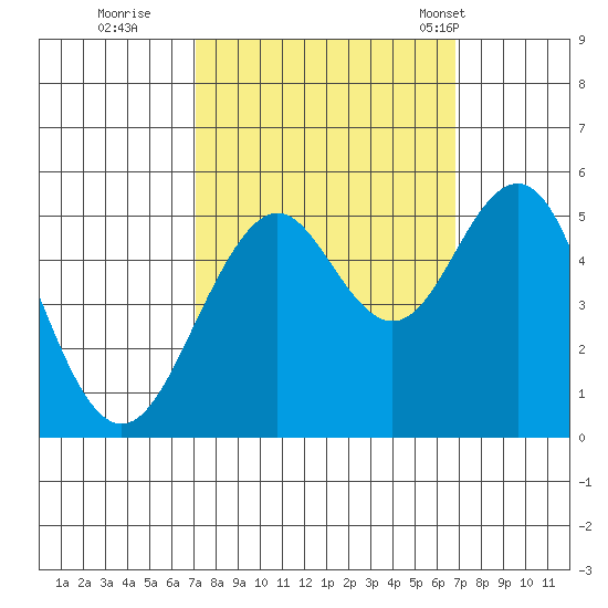 Point Richmond tide chart for Saturday, October 2, 2021