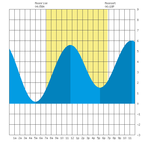 Point Richmond tide chart for Monday, October 4, 2021