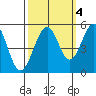Point Richmond tide chart for Monday, October 4, 2021