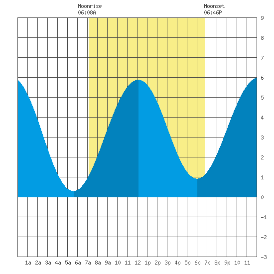Point Richmond tide chart for Tuesday, October 5, 2021