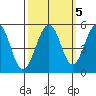 Point Richmond tide chart for Tuesday, October 5, 2021