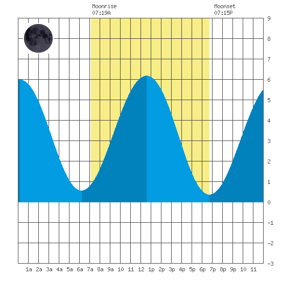 Point Richmond tide chart for Wednesday, October 6, 2021