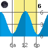 Point Richmond tide chart for Wednesday, October 6, 2021
