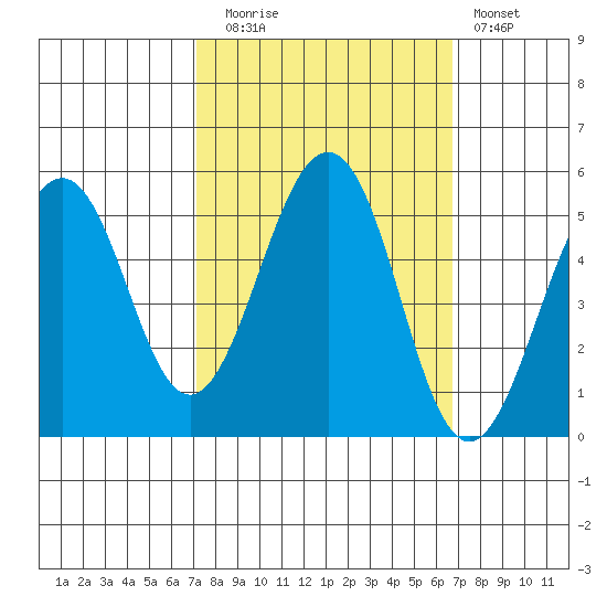 Point Richmond tide chart for Thursday, October 7, 2021