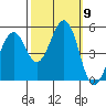 Point Richmond tide chart for Saturday, October 9, 2021