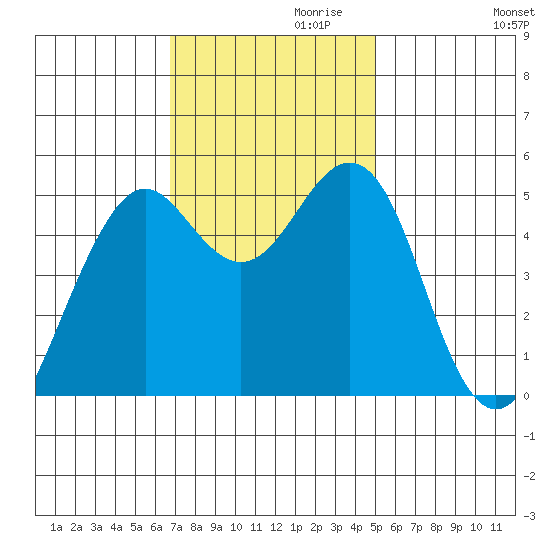 Point Richmond tide chart for Wednesday, November 10, 2021