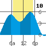 Point Richmond tide chart for Wednesday, November 10, 2021