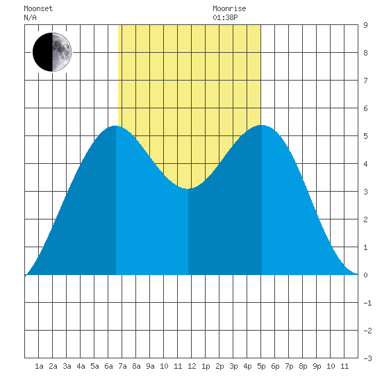 Point Richmond tide chart for Thursday, November 11, 2021