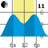 Point Richmond tide chart for Thursday, November 11, 2021