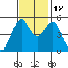 Point Richmond tide chart for Friday, November 12, 2021