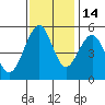 Point Richmond tide chart for Sunday, November 14, 2021