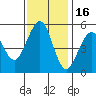 Point Richmond tide chart for Tuesday, November 16, 2021