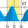 Point Richmond tide chart for Wednesday, November 17, 2021