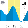 Point Richmond tide chart for Friday, November 19, 2021