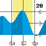 Point Richmond tide chart for Saturday, November 20, 2021