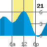 Point Richmond tide chart for Sunday, November 21, 2021