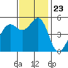 Point Richmond tide chart for Tuesday, November 23, 2021