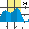 Point Richmond tide chart for Wednesday, November 24, 2021