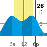 Point Richmond tide chart for Friday, November 26, 2021