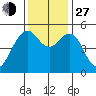 Point Richmond tide chart for Saturday, November 27, 2021