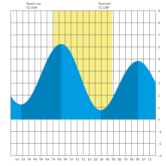 Point Richmond tide chart for Tuesday, November 30, 2021