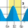 Point Richmond tide chart for Wednesday, November 3, 2021