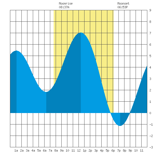 Point Richmond tide chart for Friday, November 5, 2021