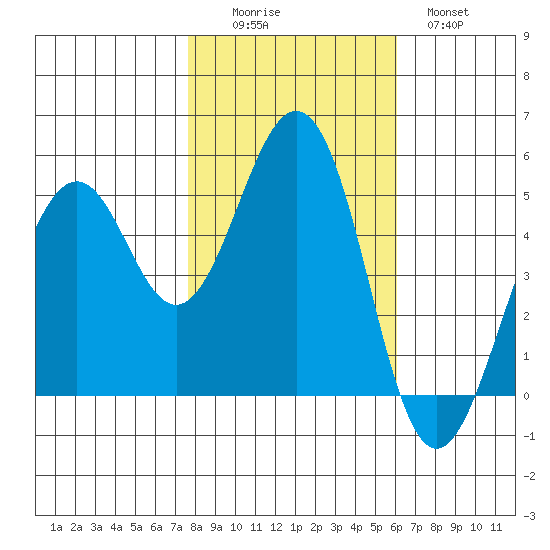 Point Richmond tide chart for Saturday, November 6, 2021